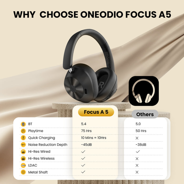 Focus A5 ANC Noise Cancelling Headphones by Oneodio - Bluetooth 5.4 Wireless Headphones with -45dB Hybrid Active Noise Canceling Over-Ear Headset, ENC Mic, Hi-Res LDAC - Perfect for Noise Reduction Needs in High-Quality Audio Experiences